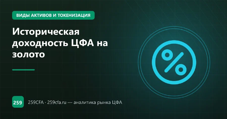 Историческая доходность ЦФА на золото