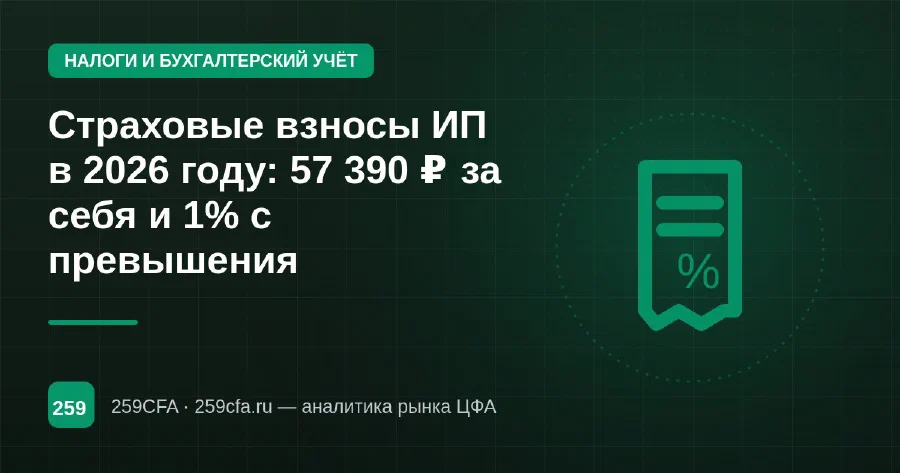 Страховые взносы ИП в 2026 году: 57 390 ₽ за себя и 1% с превышения